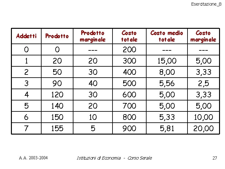 Esercitazione_8 Addetti Prodotto marginale Costo totale Costo medio totale Costo marginale 0 1 2