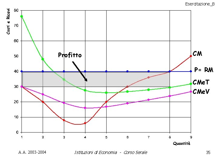 Esercitazione_8 Profitto CM P= RM CMe. T CMe. V A. A. 2003 -2004 Istituzioni