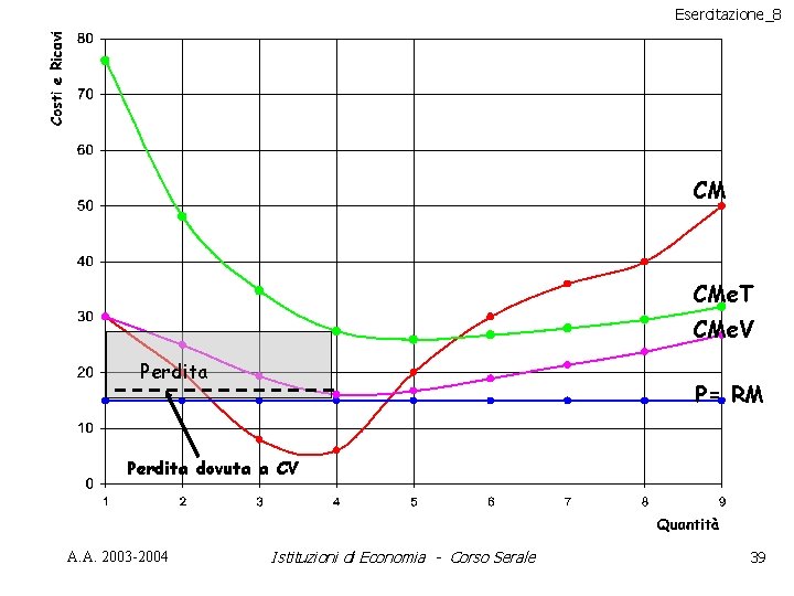 Esercitazione_8 CM CMe. T CMe. V Perdita P= RM Perdita dovuta a CV A.