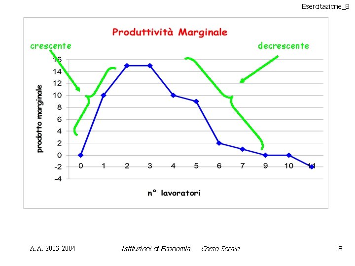 Esercitazione_8 crescente A. A. 2003 -2004 decrescente Istituzioni di Economia - Corso Serale 8