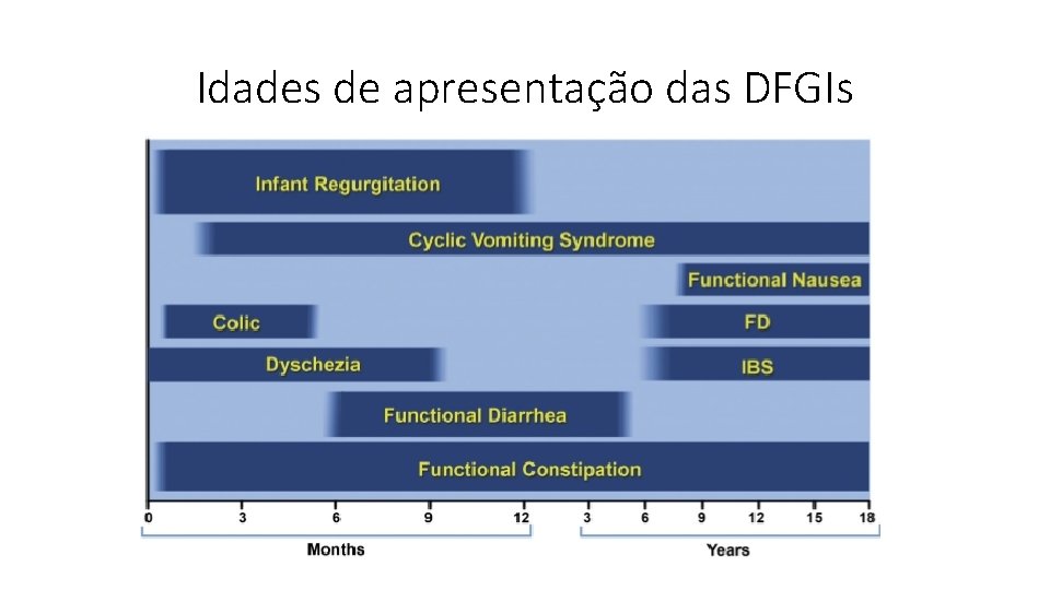 Idades de apresentação das DFGIs 