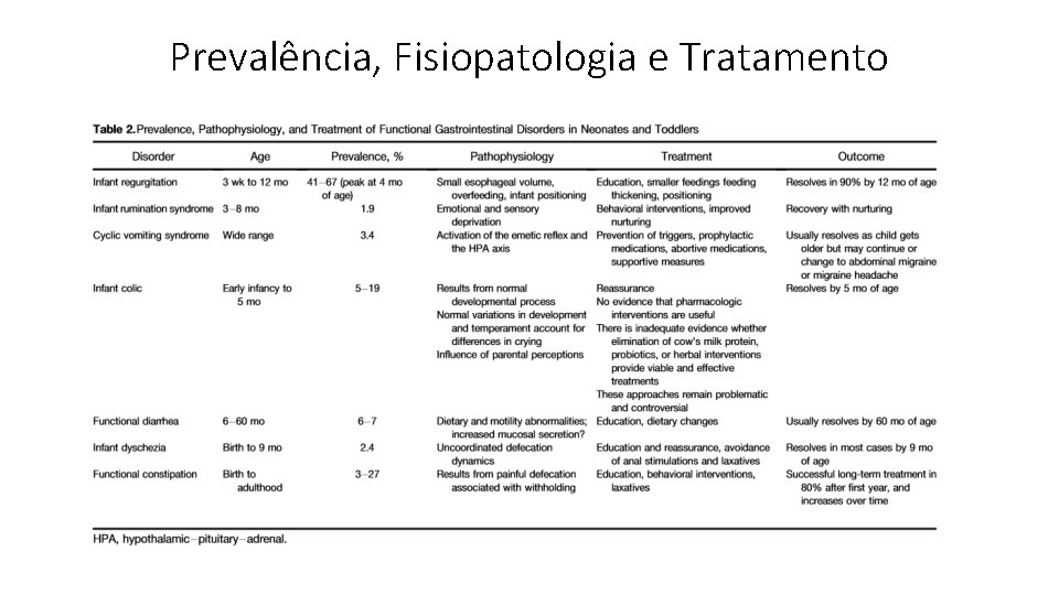 Prevalência, Fisiopatologia e Tratamento 