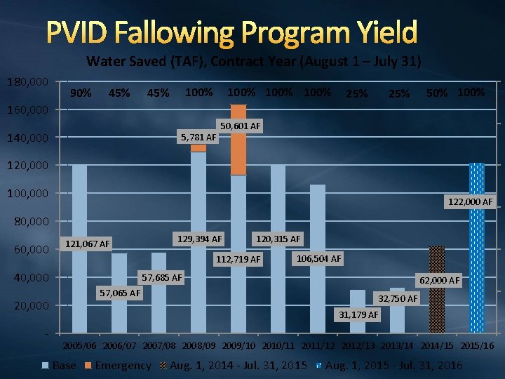 PVID Fallowing Program Yield Water Saved (TAF), Contract Year (August 1 – July 31)