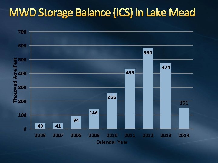 MWD Storage Balance (ICS) in Lake Mead 700 600 Thousand Acre-Feet 580 500 474