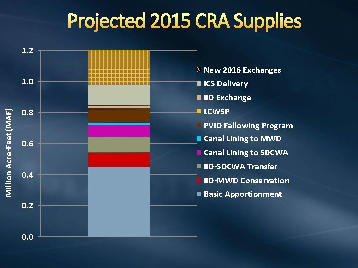 Projected 2015 CRA Supplies 1. 2 New 2016 Exchanges 1. 0 ICS Delivery Million