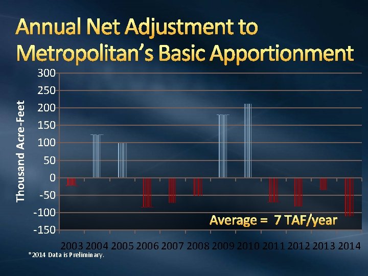 Thousand Acre-Feet Annual Net Adjustment to Metropolitan’s Basic Apportionment 300 250 200 150 100