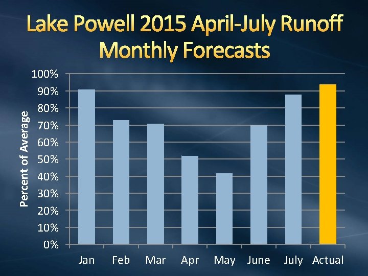 Percent of Average Lake Powell 2015 April-July Runoff Monthly Forecasts 100% 90% 80% 70%