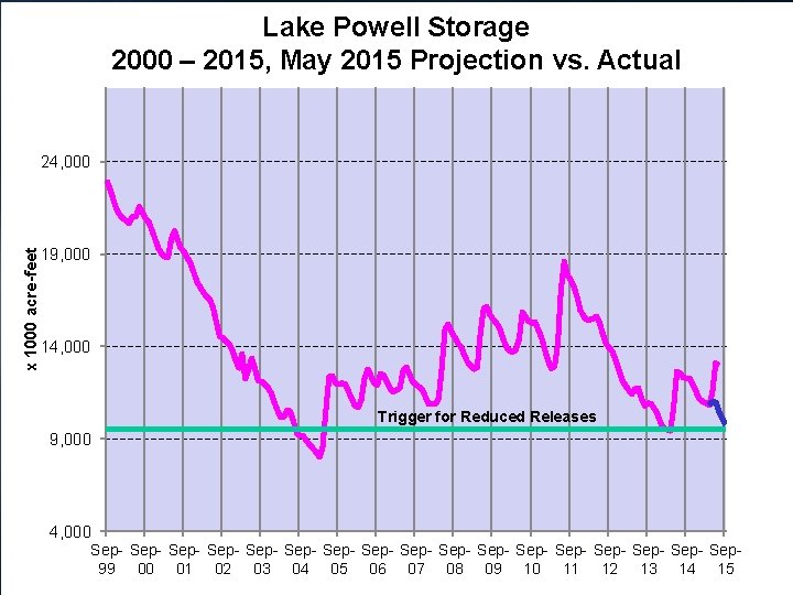 Lake Powell Storage 2000 – 2015, May 2015 Projection vs. Actual x 1000 acre-feet