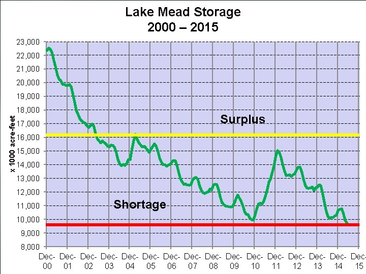 Lake Mead Storage 2000 – 2015 23, 000 22, 000 21, 000 20, 000