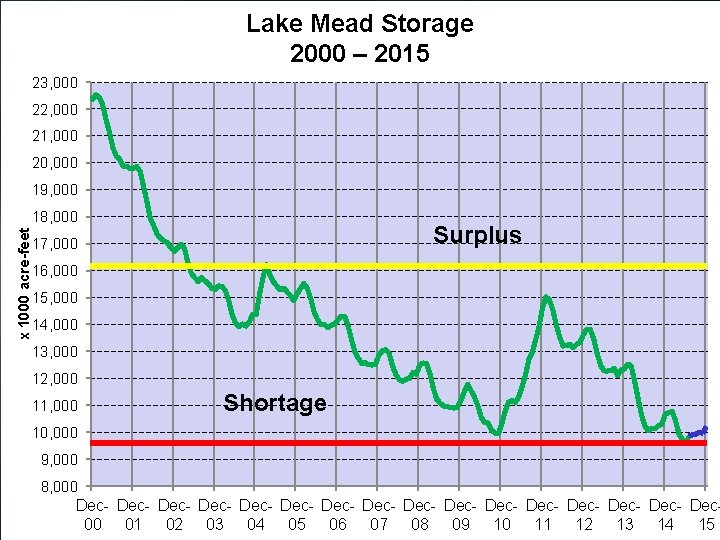 Lake Mead Storage 2000 – 2015 23, 000 22, 000 21, 000 20, 000