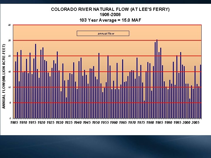 COLORADO RIVER NATURAL FLOW (AT LEE'S FERRY) 1906 -2008 103 Year Average = 15.