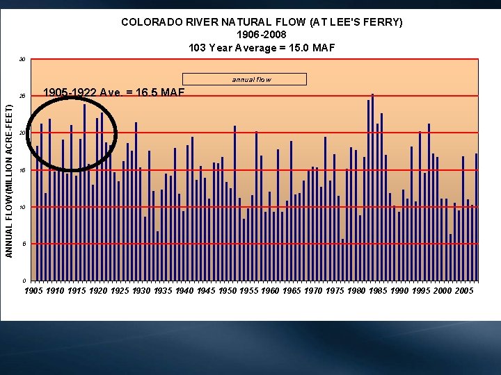 COLORADO RIVER NATURAL FLOW (AT LEE'S FERRY) 1906 -2008 103 Year Average = 15.