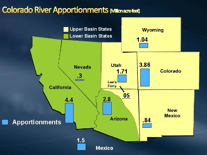 Colorado River Apportionments (Million acre-feet) Upper Basin States Lower Basin States 1. 04 3.
