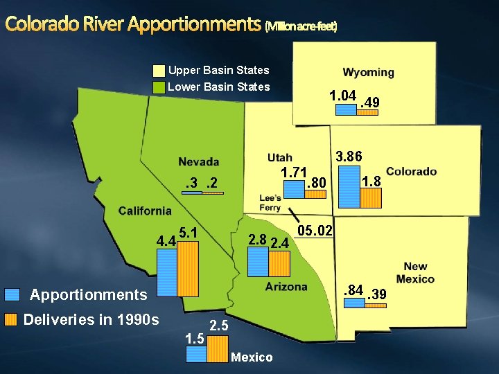 Colorado River Apportionments (Million acre-feet) Upper Basin States Lower Basin States 1. 04 .