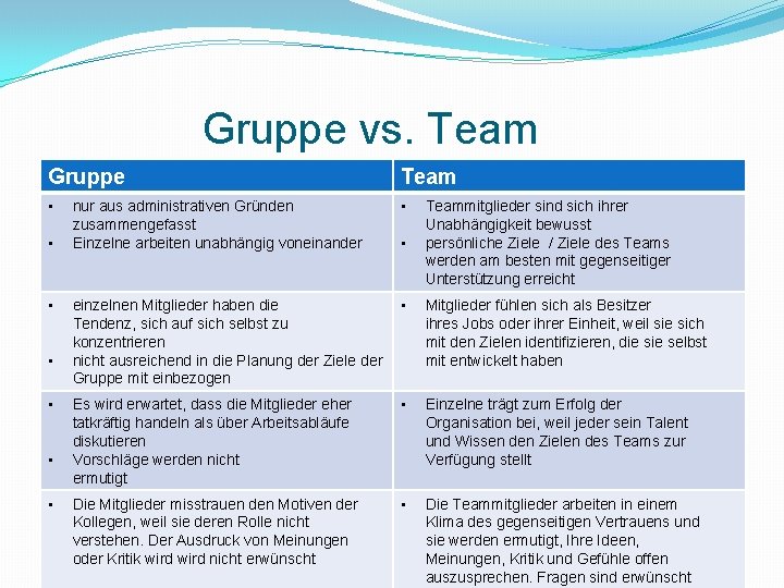  Gruppe vs. Team Gruppe Team • • nur aus administrativen Gründen zusammengefasst Einzelne