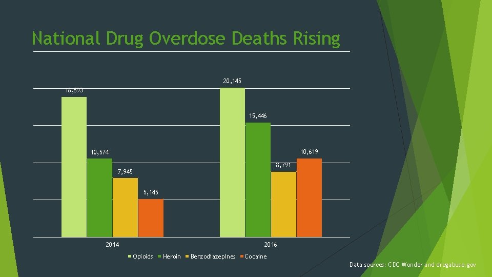 National Drug Overdose Deaths Rising 20, 145 18, 893 15, 446 10, 619 10,