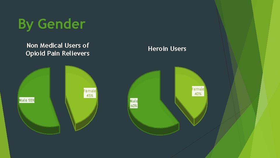 By Gender Non Medical Users of Opioid Pain Relievers Heroin Users Female 40% Female