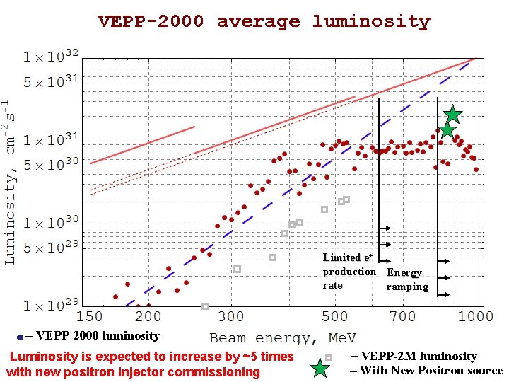 VEPP-2000 average luminosity Limited e+ production Energy rate ramping VEPP-2000 luminosity Luminosity is expected