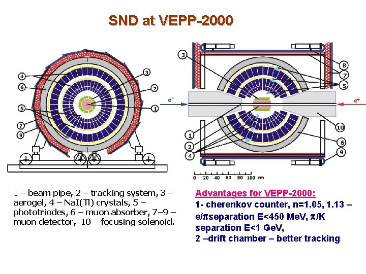 SND at VEPP-2000 1 – beam pipe, 2 – tracking system, 3 – aerogel,