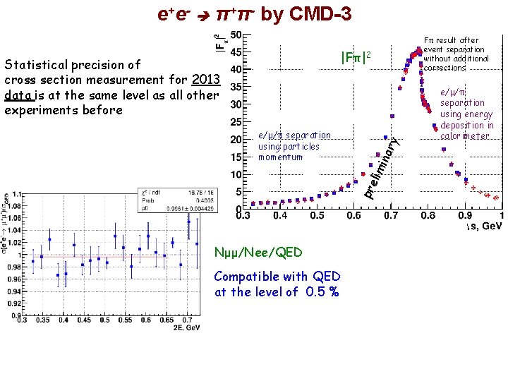 e+e- π+π- by CMD-3 Statistical precision of cross section measurement for 2013 data is