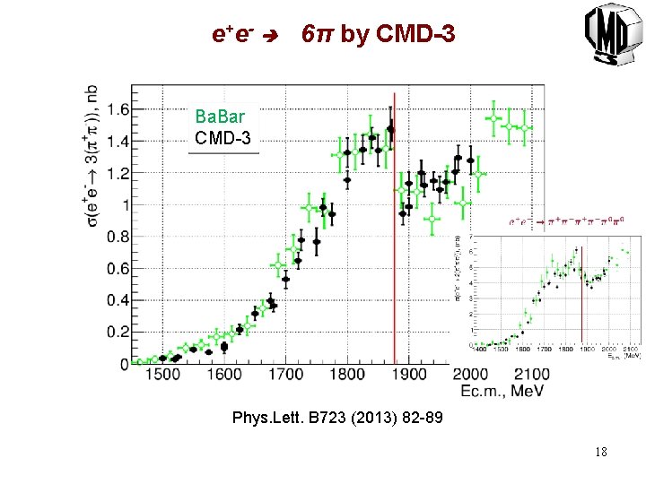 e+e- 6π by CMD-3 Ba. Bar CMD-3 Phys. Lett. B 723 (2013) 82 -89
