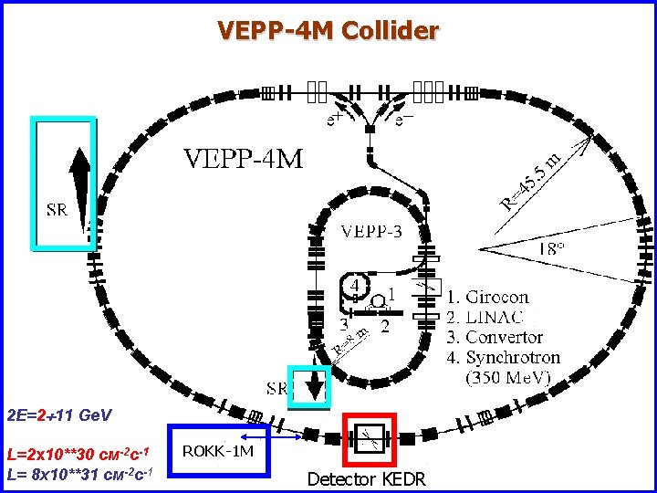 VEPP-4 M Collider 4. 2 Е=2 11 Ge. V L=2 х10**30 см-2 с-1 L=