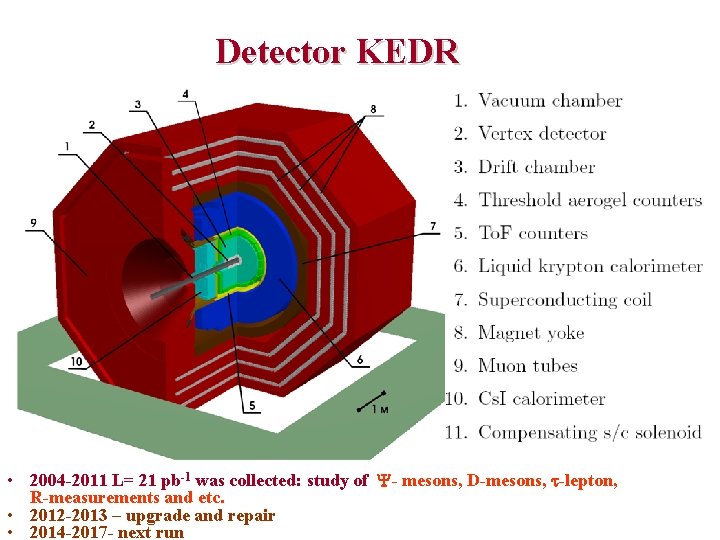 Detector KEDR • 2004 -2011 L= 21 pb-1 was collected: study of - mesons,