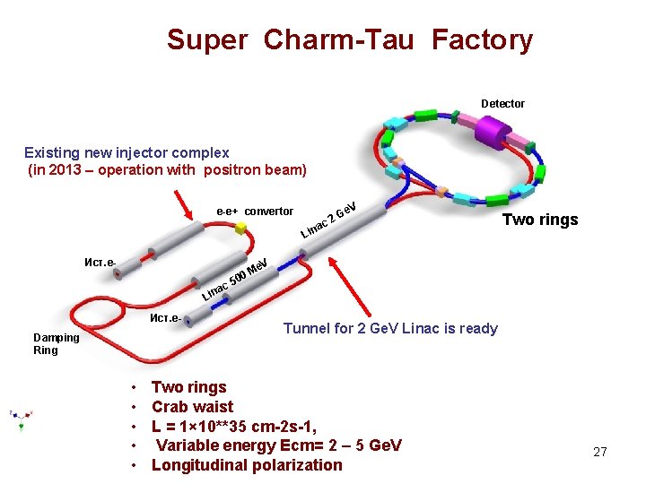 Super Charm-Tau Factory Detector Existing new injector complex (in 2013 – operation with positron