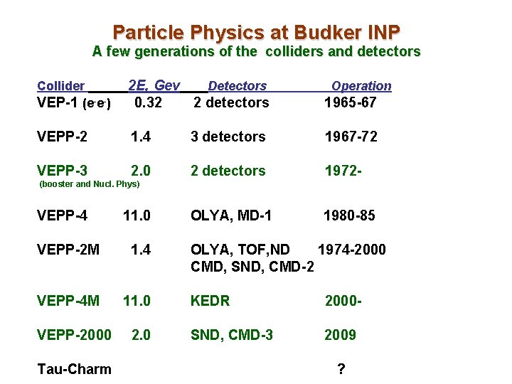 Particle Physics at Budker INP A few generations of the colliders and detectors Collider