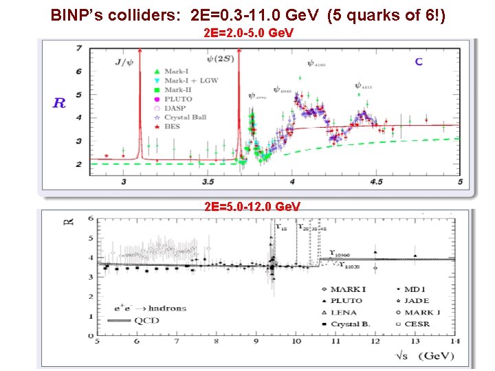 BINP’s colliders: 2 E=0. 3 -11. 0 Ge. V (5 quarks of 6!) 2