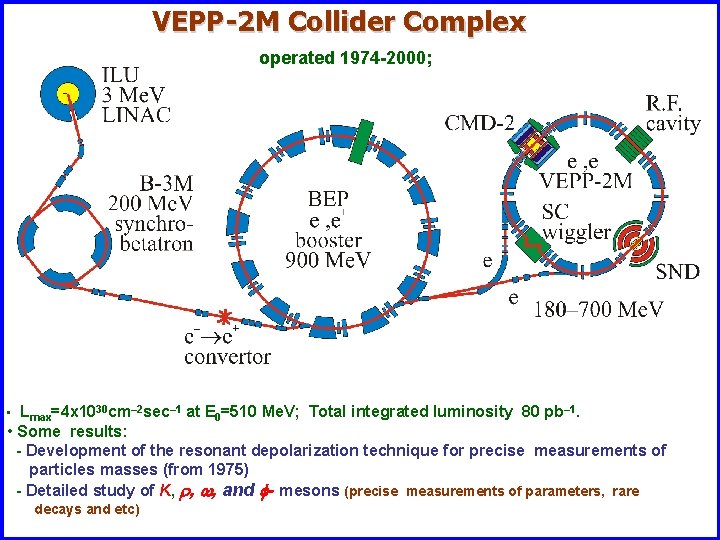 VEPP-2 M Collider Complex operated 1974 -2000; • Lmax=4 x 1030 cm– 2 sec–