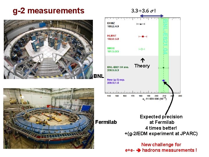 g-2 measurements Theory BNL Fermilab Expected precision at Fermilab 4 times better! +(g-2/EDM experiment