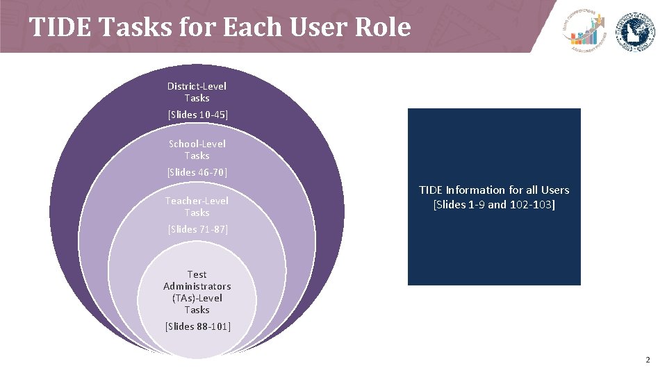 TIDE Tasks for Each User Role District-Level Tasks [Slides 10 -45] School-Level Tasks [Slides