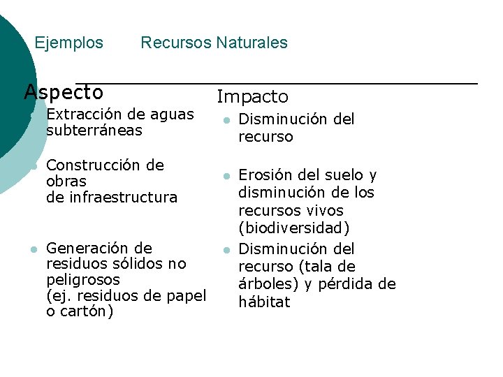 Ejemplos Recursos Naturales Aspecto Impacto l Extracción de aguas subterráneas l Construcción de obras