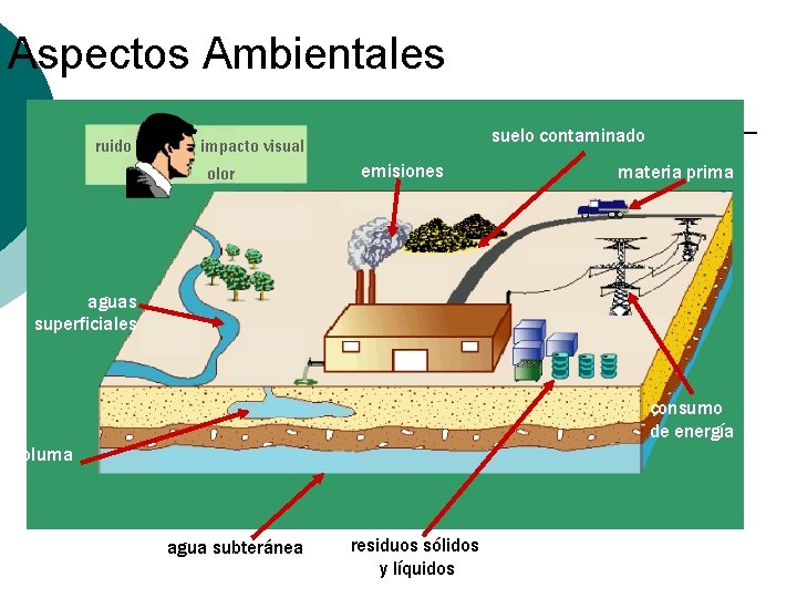 Aspectos Ambientales ruido suelo contaminado impacto visual olor emisiones materia prima aguas superficiales consumo