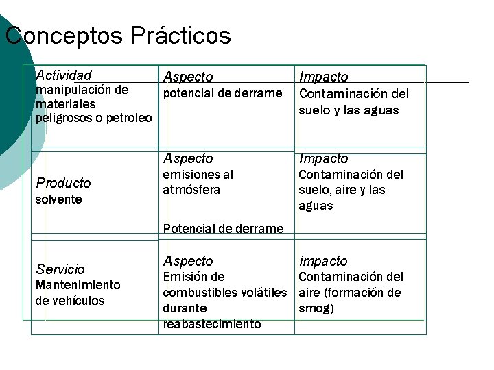 Conceptos Prácticos Actividad Aspecto Impacto Contaminación del suelo y las aguas Aspecto Impacto emisiones