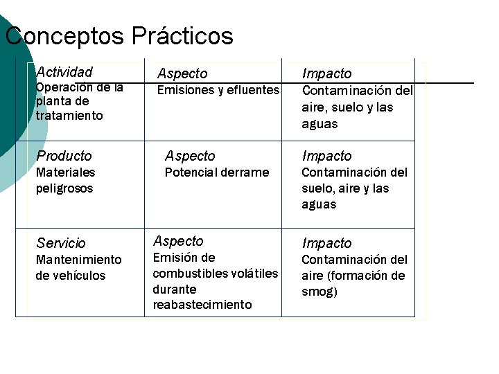 Conceptos Prácticos Actividad Operación de la planta de tratamiento Emisiones y efluentes Impacto Contaminación