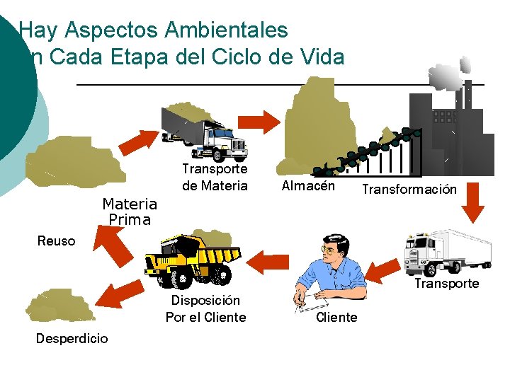 Hay Aspectos Ambientales en Cada Etapa del Ciclo de Vida Transporte de Materia Prima