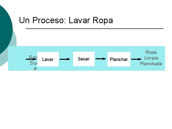 Un Proceso: Lavar Ropa Lavar Suci a 33 Secar Planchar Ropa Limpia Planchada 