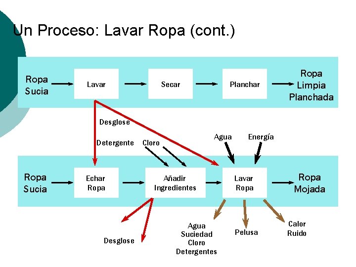 Un Proceso: Lavar Ropa (cont. ) Ropa Sucia Lavar Secar Planchar Ropa Limpia Planchada