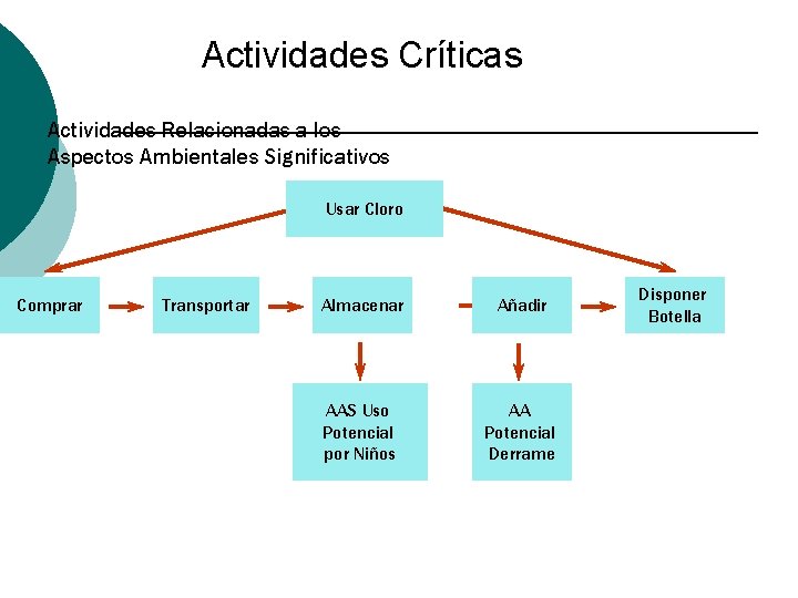 Actividades Críticas Actividades Relacionadas a los Aspectos Ambientales Significativos Usar Cloro Comprar 36 Transportar