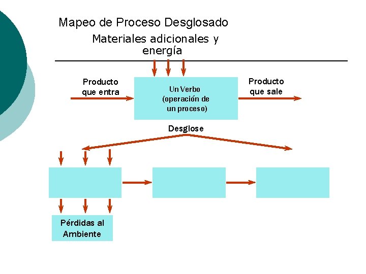 Mapeo de Proceso Desglosado Materiales adicionales y energía Producto que entra Un Verbo (operación