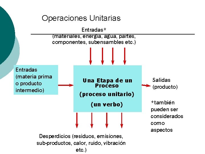 Operaciones Unitarias Entradas* (materiales, energía, agua, partes, componentes, subensambles etc. ) Entradas (materia prima