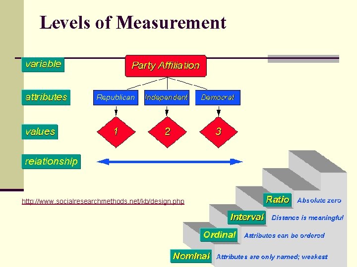 Levels of Measurement http: //www. socialresearchmethods. net/kb/design. php 