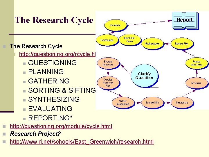 The Research Cycle n http: //questioning. org/rcycle. html n n n n QUESTIONING PLANNING