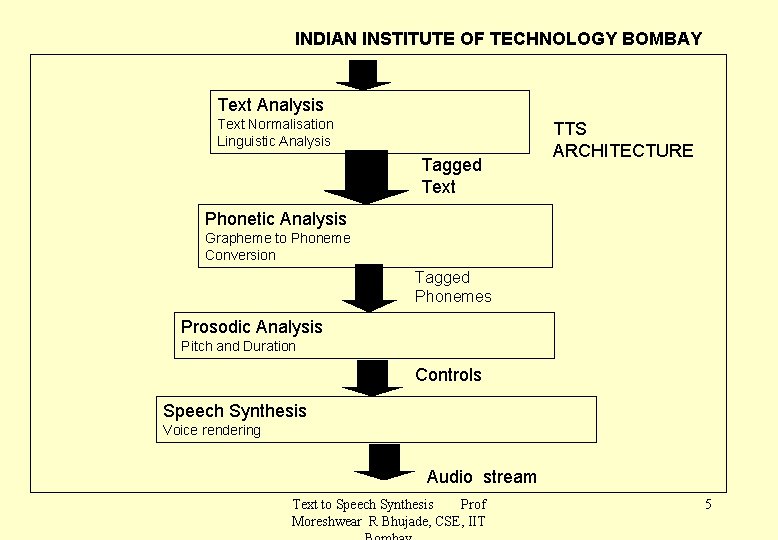 SPEECH SYNTHESIS Indian Institute of Technology Bombay Department