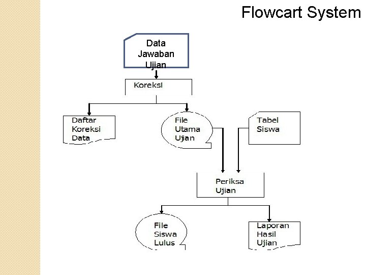 Flowcart System Data Jawaban Ujian 