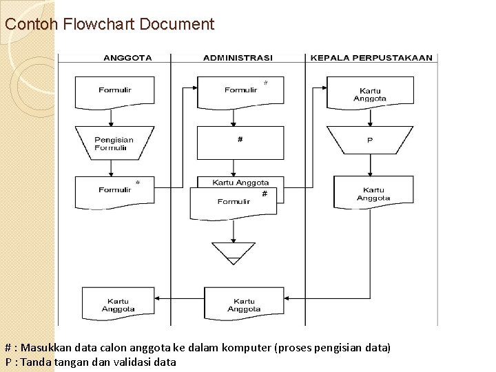 Contoh Flowchart Document # : Masukkan data calon anggota ke dalam komputer (proses pengisian