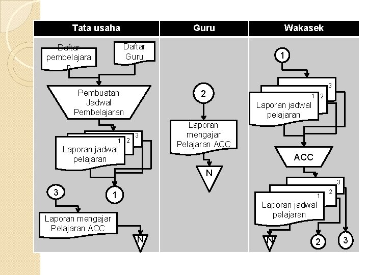 Tata usaha Guru Wakasek Daftar Guru Daftar pembelajara n Pembuatan Jadwal Pembelajaran 1 2