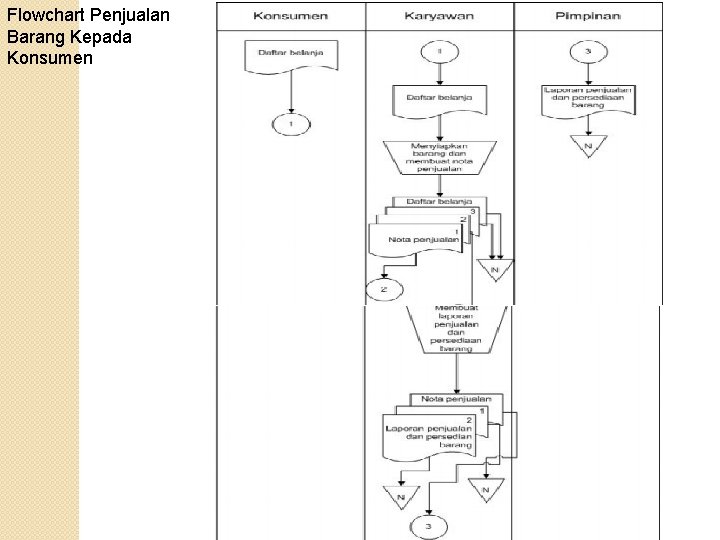 Flowchart Penjualan Barang Kepada Konsumen 